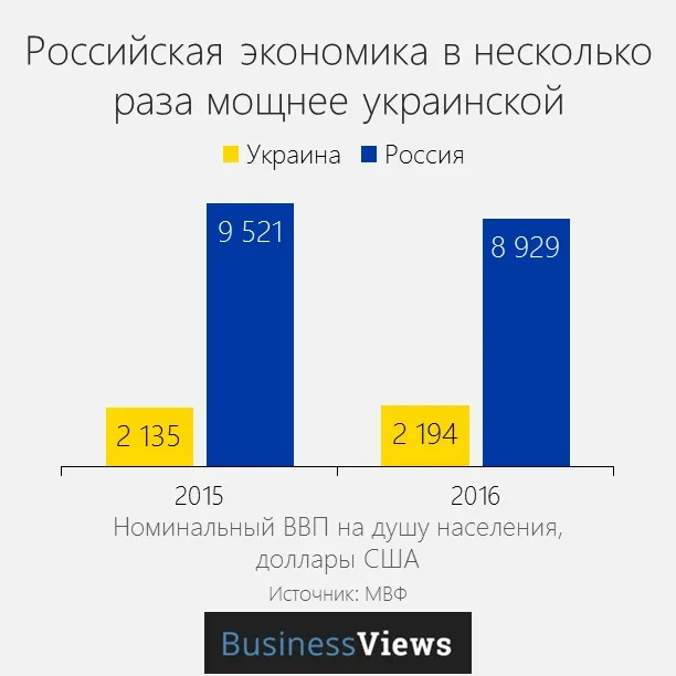 Страшний сон патріота: Росія краща за Україну? (інфографіка)