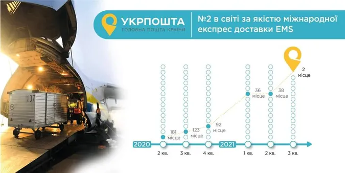 Укрпошта посіла друге місце у світі за якістю міжнародних відправлень