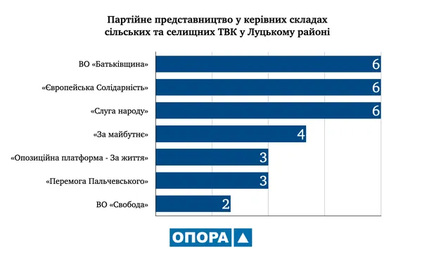 На Волині сформували сільські та селищні виборчі комісії