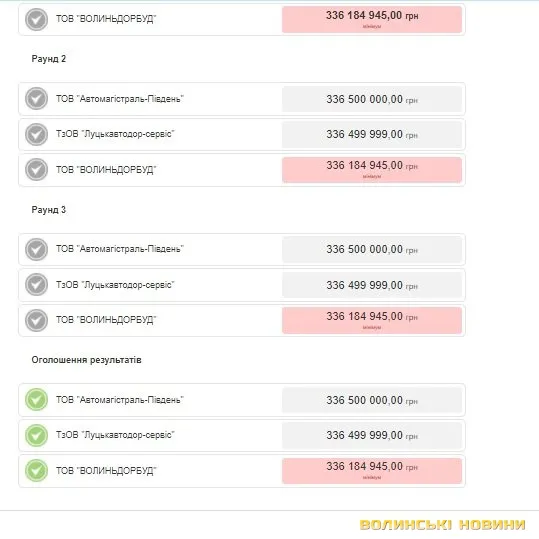 Волинська фірма зі статутним капіталом 2 тисячі виграла за день три тендери на 700 мільйонів