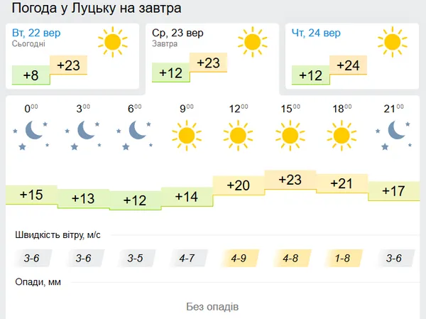 По-осінньому тепло: погода у Луцьку в середу, 23 вересня