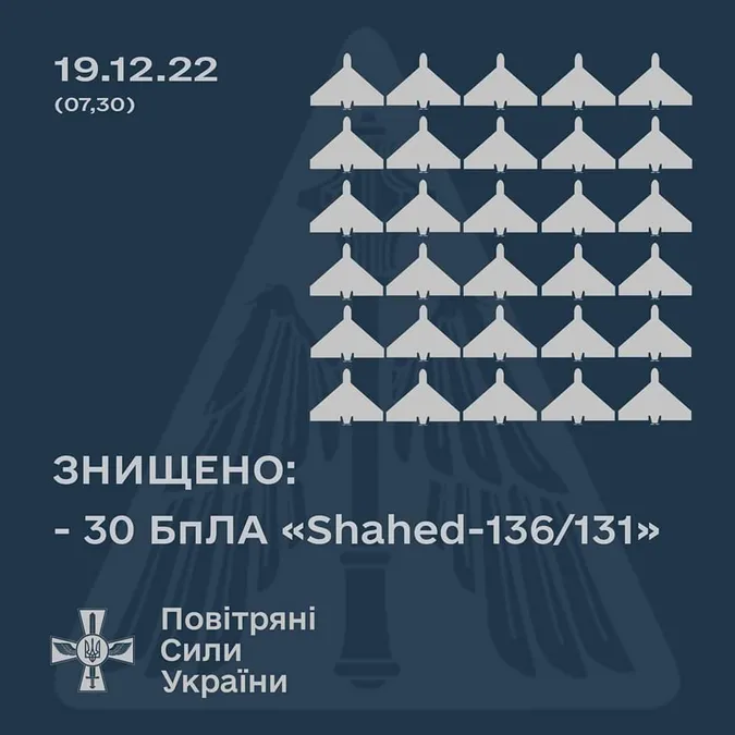За ніч Повітряні сили знищили 30 дронів-камікадзе