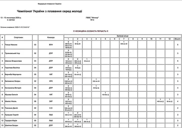 Луцький плавець став абсолютним чемпіоном України