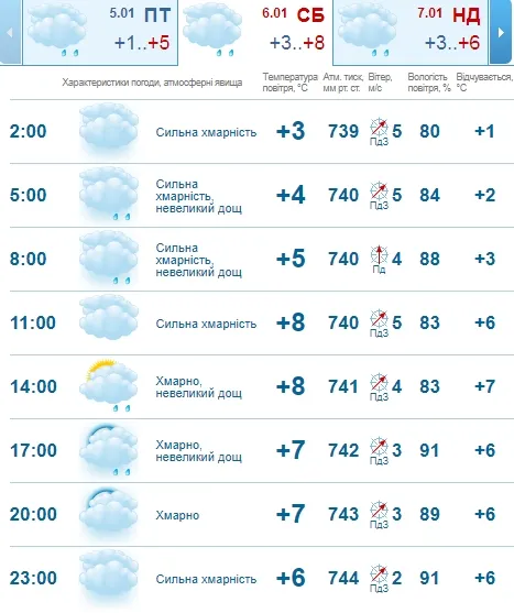 Потепління: погода в Луцьку на суботу, 6 січня