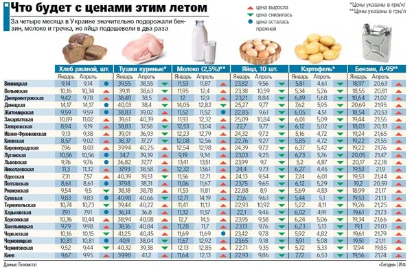 Які продукти можуть подешевшати влітку