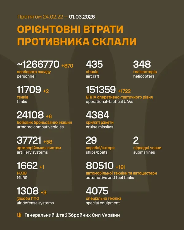 Близько 1 266 770 окупантів, 11 709 танків, 151 359 БпЛА: втрати ворога на 1 березня