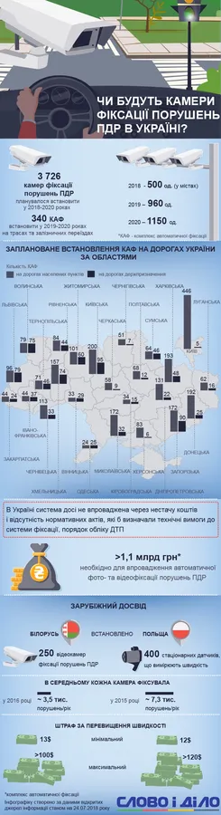 На волинських дорогах з'явиться понад 150 камер фіксації порушень ПДР (інфографіка)