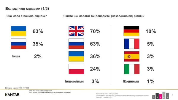 Українська мова найбільш популярна серед молоді, – опитування