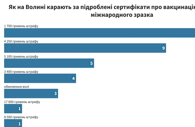 Як на Волині суди карають за фальшиві Covid-сертифікати та ПЛР-тестування