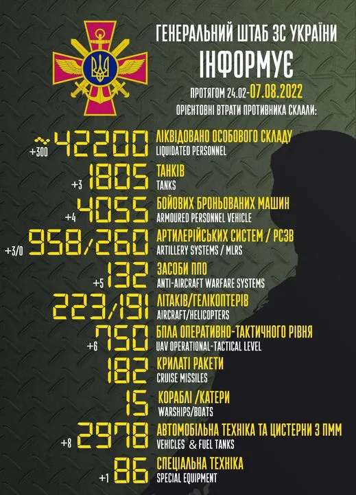 Близько 42 200 окупантів, 1805 танків, 958 артилерійських систем: втрати ворога на 7 серпня