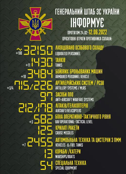 Близько 32 150 окупантів, 1430 танків: втрати ворога на 12 червня