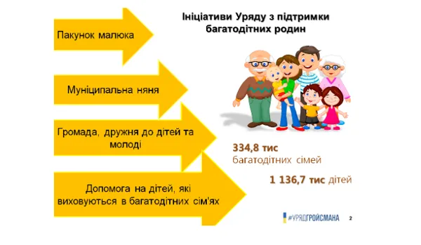 З квітня багатодітні сім'ї щомісяця отримуватимуть доплати