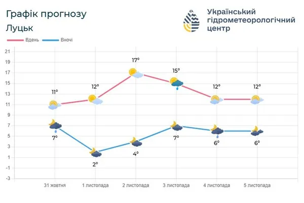 Чи прийде «бабине літо» на Волинь цими вихідними