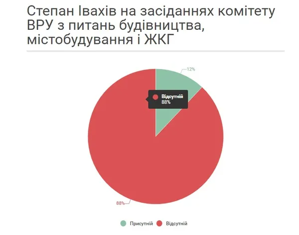 Як нардепи з Волині ходять на засідання комітетів 