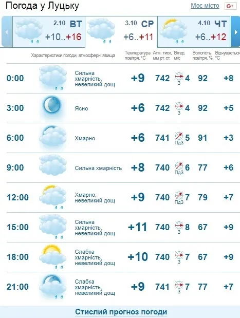 Похмуро та прохолодно: погода у Луцьку на середу, 3 жовтня