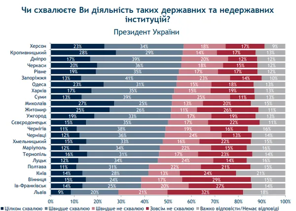 Лучани частково схвалюють дії Зеленського, але розчаровані роботою Ради та Кабміну