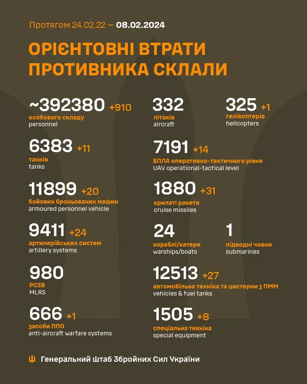 Близько 392 380 окупантів, 6383 танків, 9411 артсистем: втрати ворога на 8 лютого
