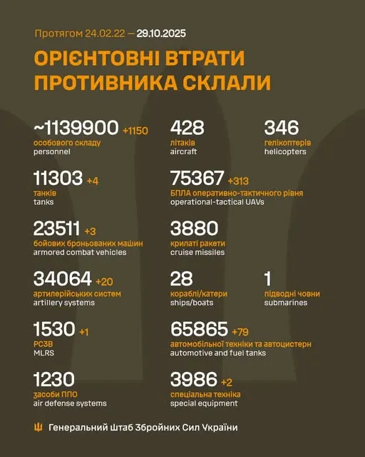 Близько 1 139 900 окупантів, 11 303 танки, 75 367 БпЛА: втрати ворога на 29 жовтня