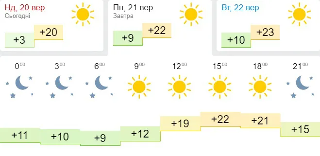 Тепло повертається: погода в Луцьку на понеділок, 21 вересня