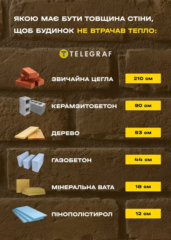 Товщина стін з різних матеріалів