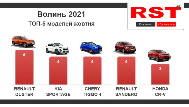 За місяць волиняни витратили в автосалонах 2,3 мільйона доларів