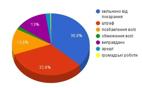 Жодного українського VIP-чиновника не покарали за корупцію, – ЗМІ