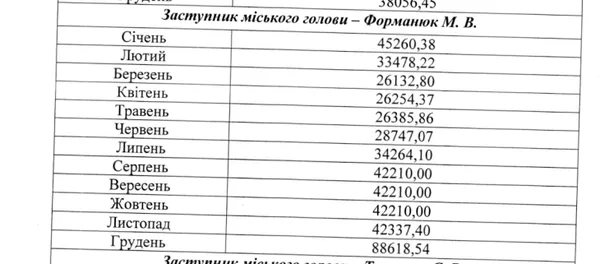 Оплата праці Миколи Форманюка