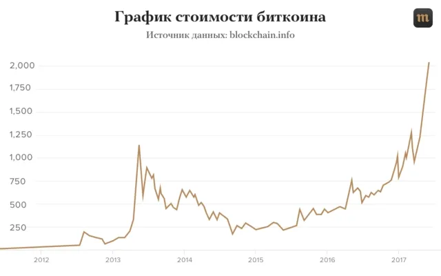 Криптовалюта: чого чекати від електронних грошей (відео)