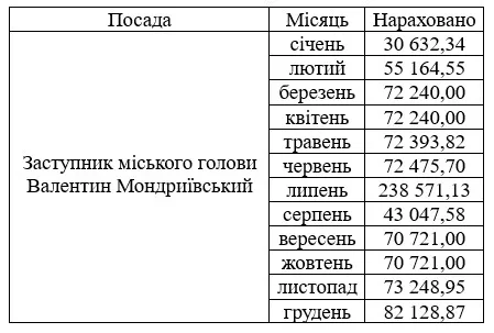 Зарплата Валентина Мондриївського