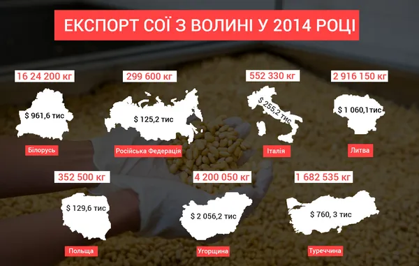 Від Африки до Азії: куди експортують волинську сою