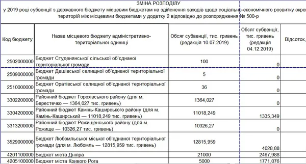 Волинським громадам втричі зменшили субвенцію на соцеконом