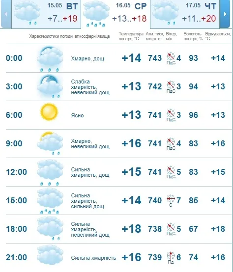 Вітер і дощ: погода в Луцьку на середу, 16 травня 