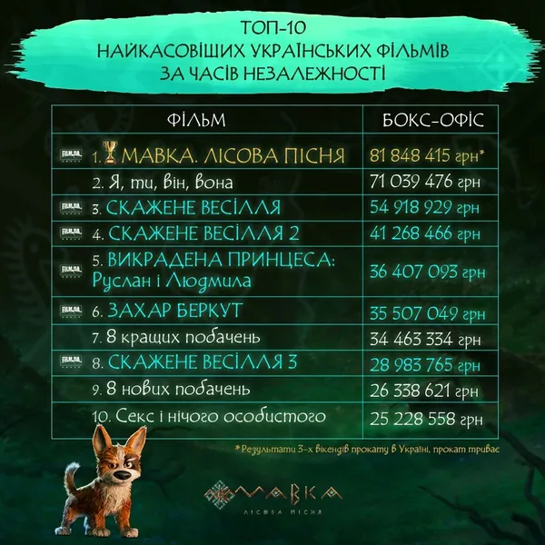 «Мавка. Лісова пісня» став найкасовішим українським фільмом за час незалежності
