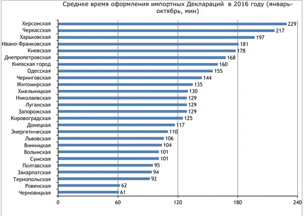 Наскільки ефективно працює Волинська митниця (рейтинг)