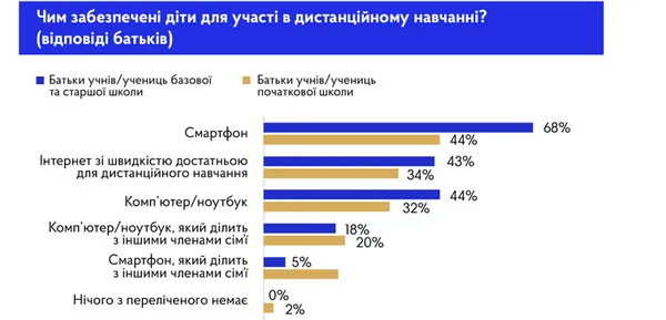 Назвали предмети, які найгірше засвоюються на дистанційному навчанні
