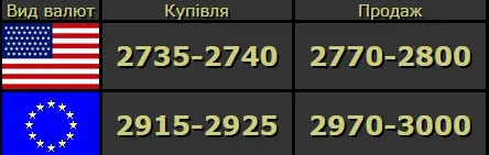 Долар і євро знову почали набирати: курс валют у Луцьку на четвер, 9 квітня