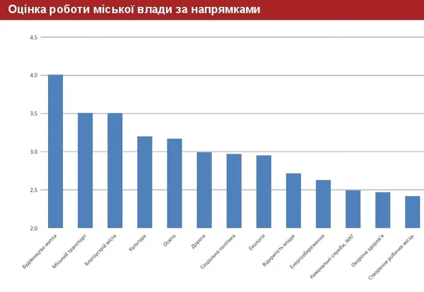 Лучани оцінили будівництво житла в місті на «четвірку»