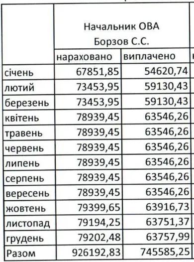 Зарплата Сергія Борзова
