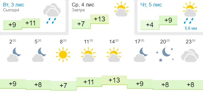 Тепло, сухо й сонячно: погода в Луцьку на середу, 4 листопада