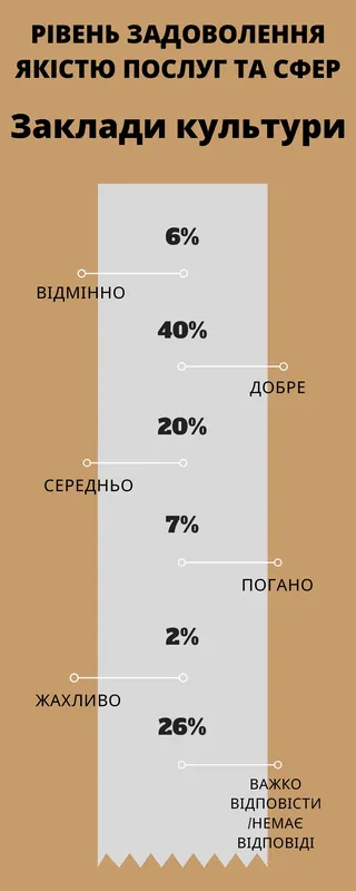 Половина лучан задоволені якістю освіти міста