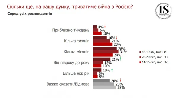 Українці назвали свої очікування, коли закінчиться війна (опитування)