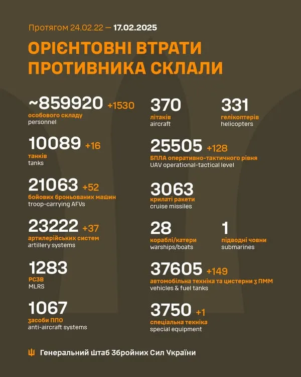 Близько 859 920 окупантів, 10 089 танків, 25 505 БпЛА: втрати ворога на 17 лютого