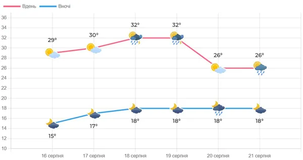 Вихідні на Волині будуть теплі й сонячні, а далі почнуться дощі