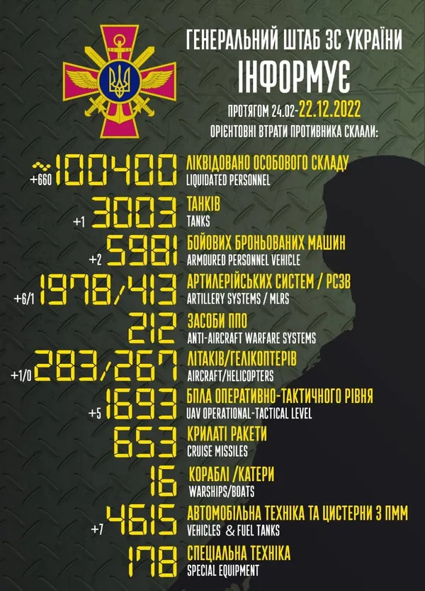 Понад 100 400 окупантів, 3003 танки, 1693 безпілотники: втрати ворога на 22 грудня