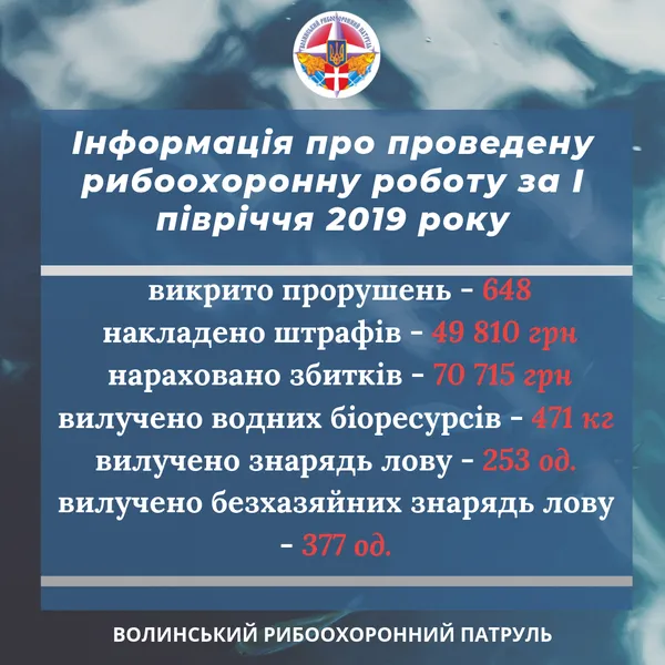 71 тис гривень за пів року: на Волині підрахували збитки від рибних браконьєрів (фото)