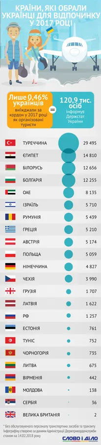 Куди подорожують українці (інфографіка)