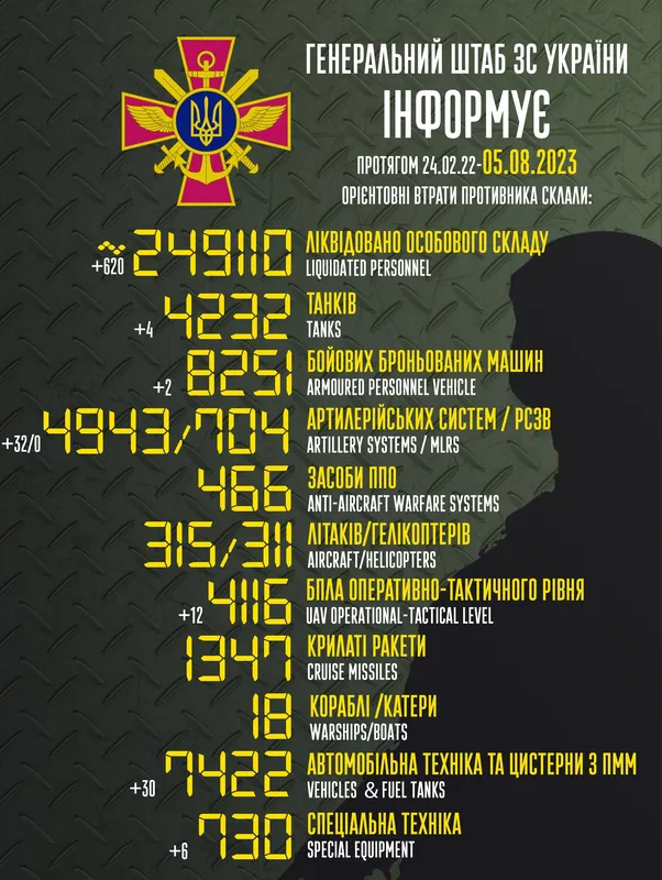 Близько 249 110 окупантів, 4232 танки, 4116 безпілотників: втрати ворога на 5 серпня