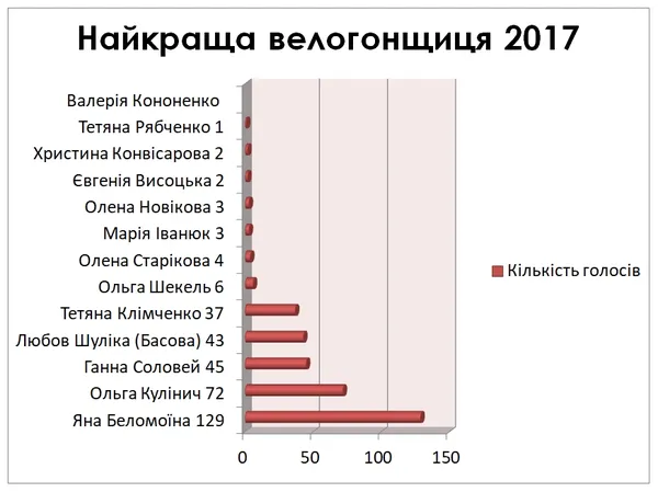 Лучанку Яну Беломоїну визнали кращою велогонщицею 