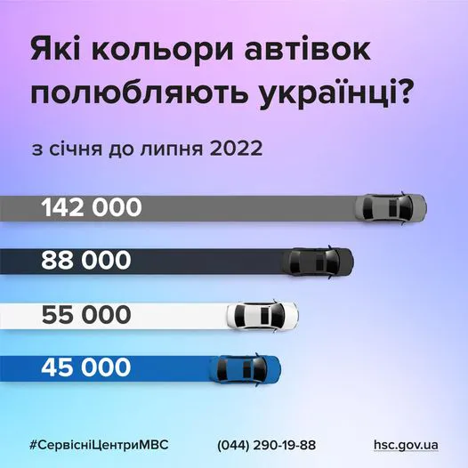 Назвали найпопулярніші кольори автомобілів в Україні