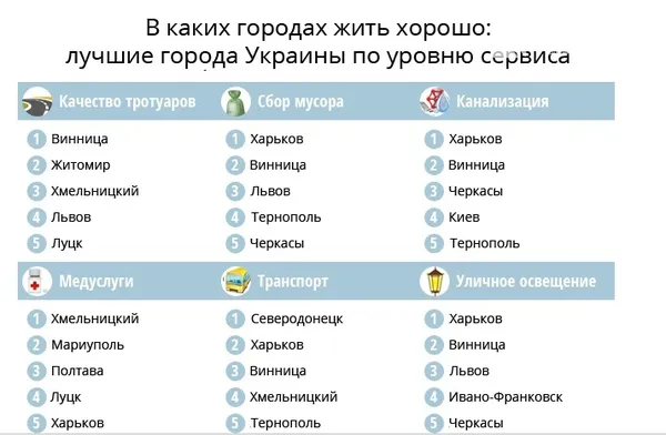 Яке місце займає Луцьк у рейтингу міст України